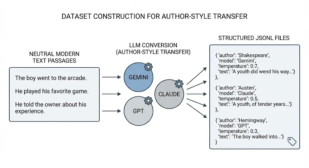 Figure 1: Dataset Construction Pipeline