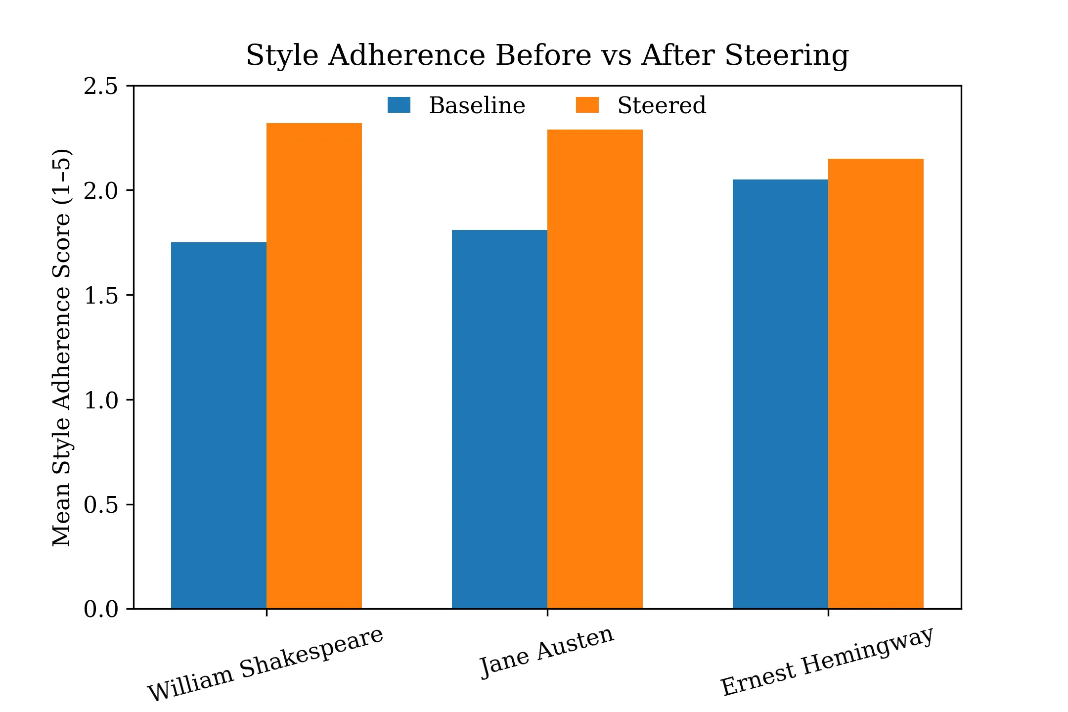 Figure 1: Baseline vs Steered