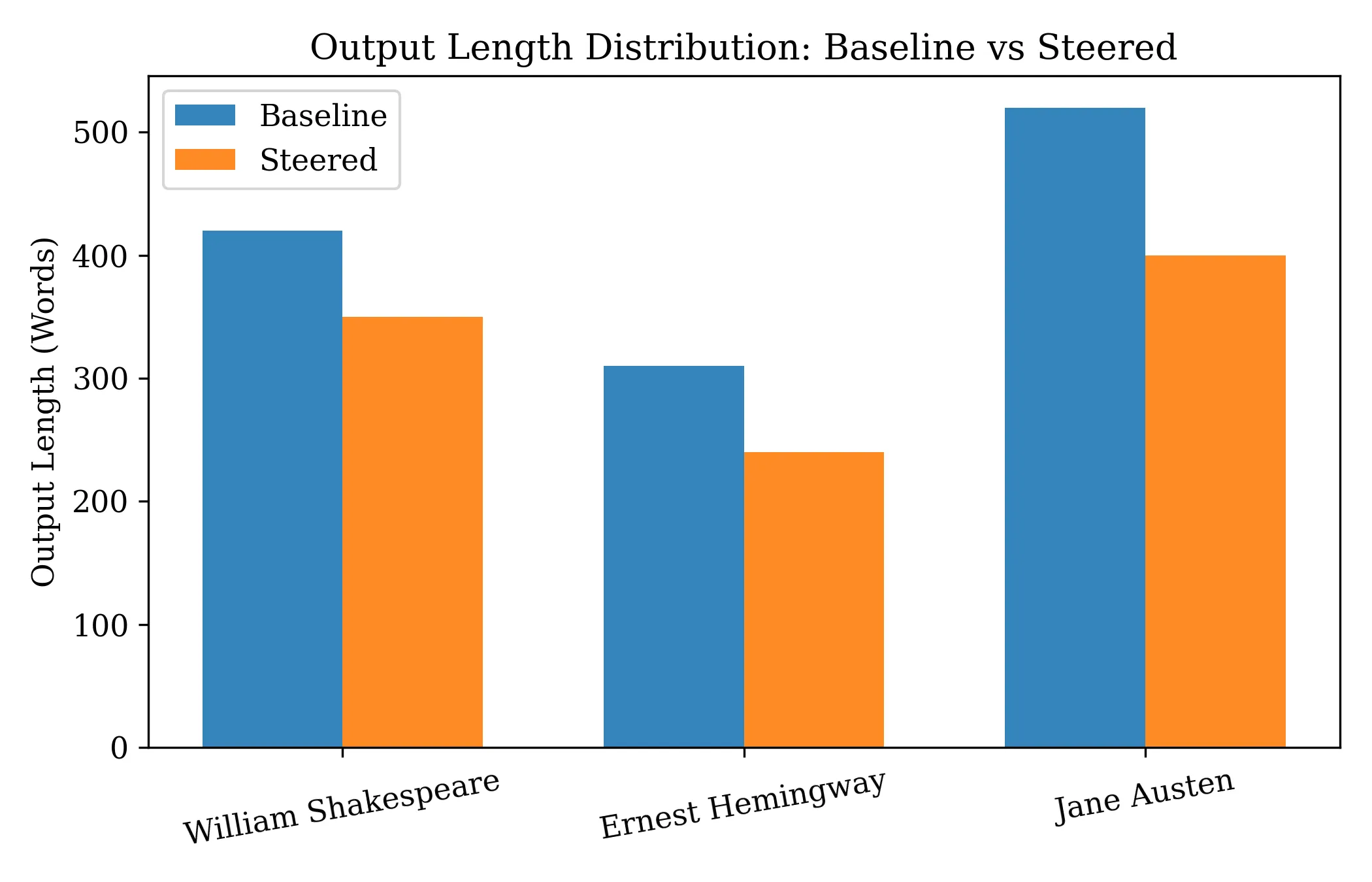Figure 4: Output Length Distribution: Baseline vs Steered
