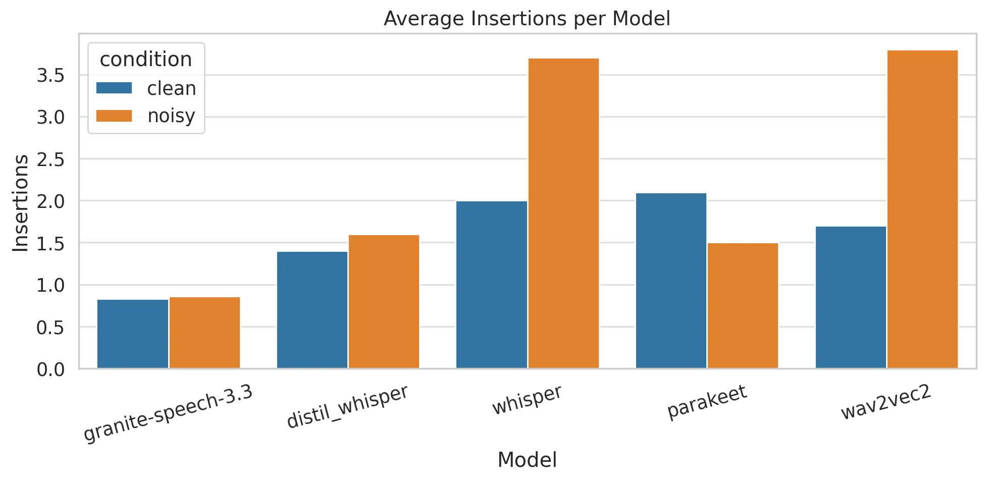 Figure 3: Insertion Error Rates for open-source models across clean and noisy conditions.