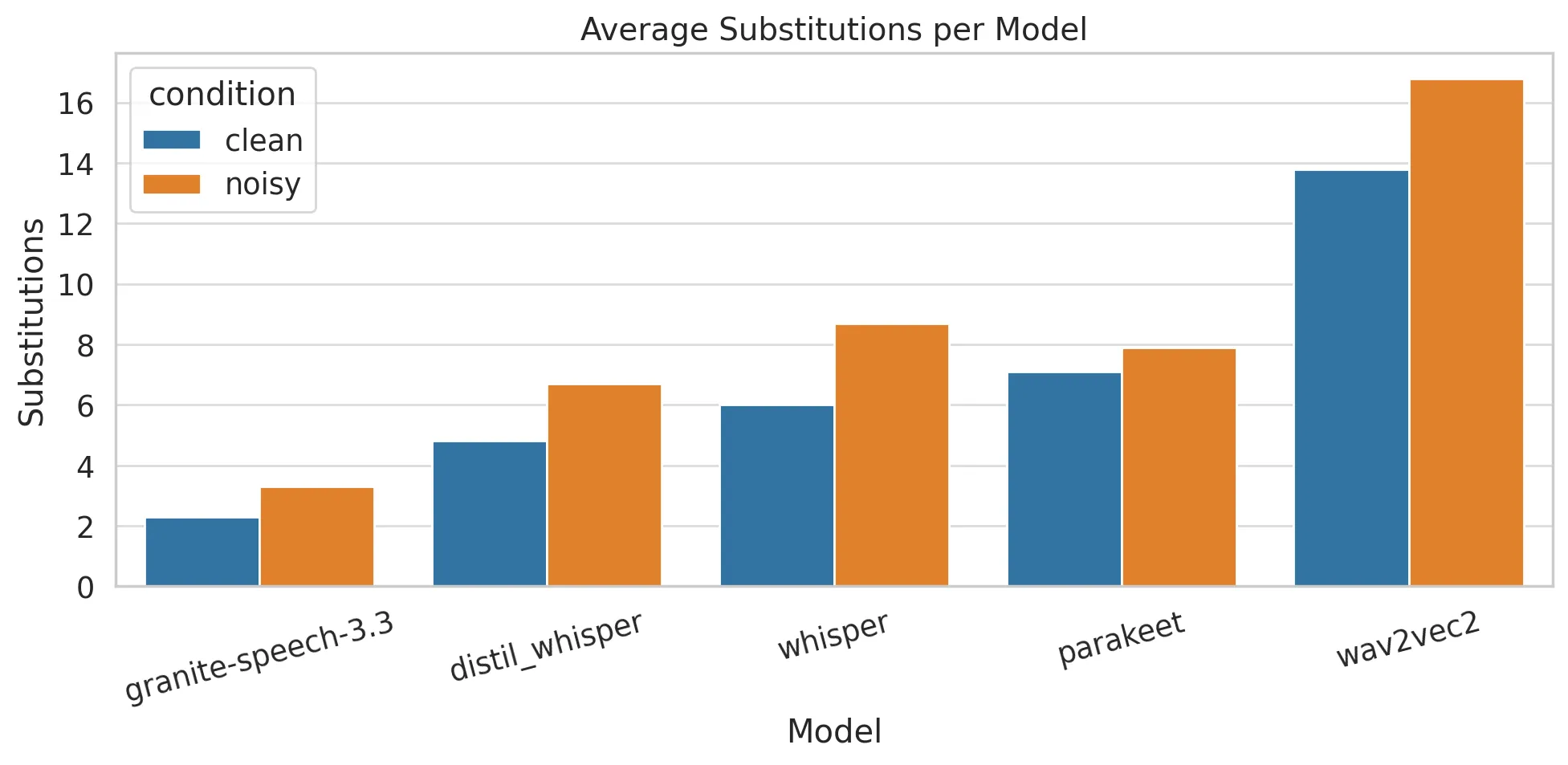 Figure 5: Substitution Error Rates for open-source models across clean and noisy conditions.