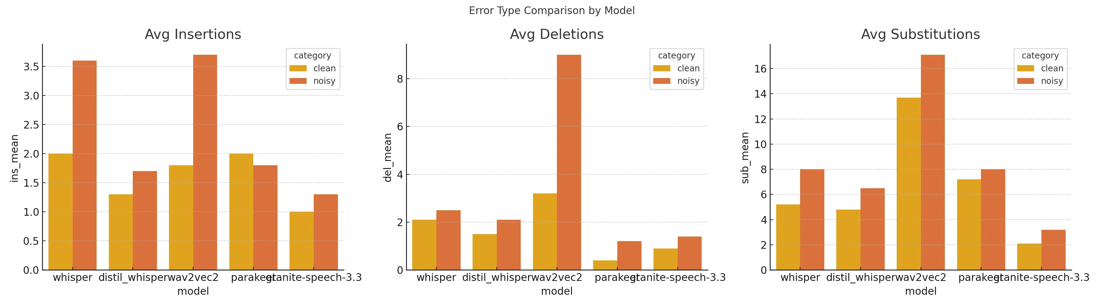 Figure 6: Average insertions, deletions, and substitutions across clean and noisy audio for open-source models.