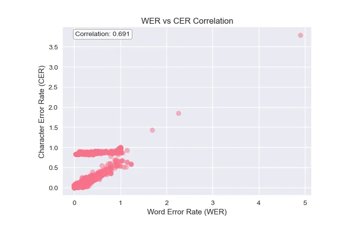 A chart comparing CER degradation from clean to noisy conditions for open-source models.