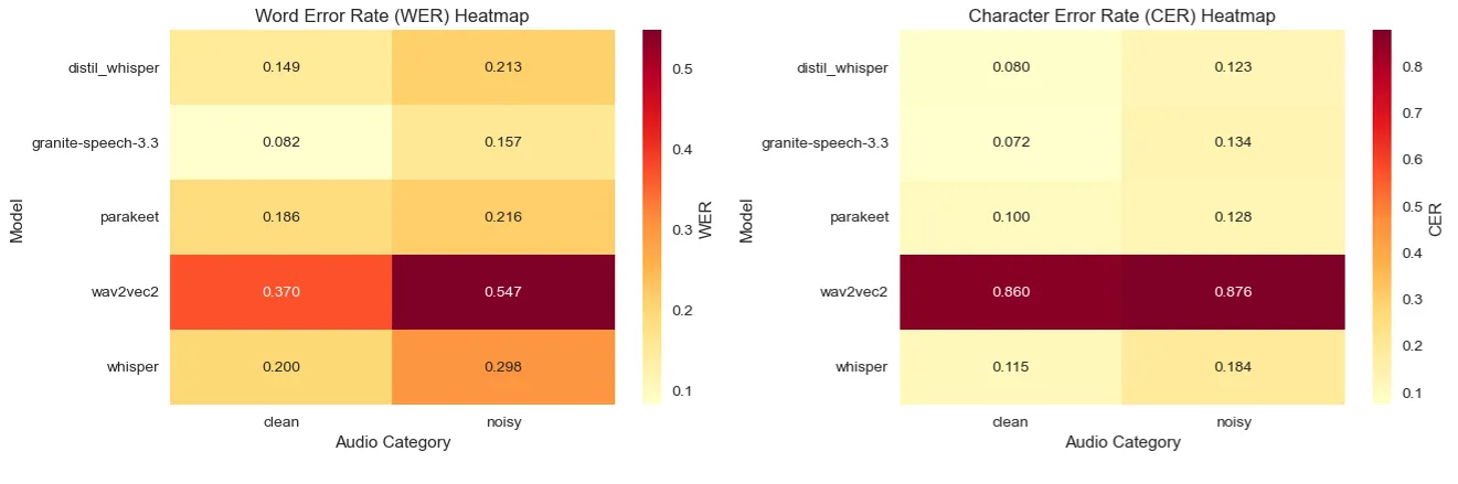 Figure 8: Comparison of CER degradation from clean to noisy conditions for open-source models.