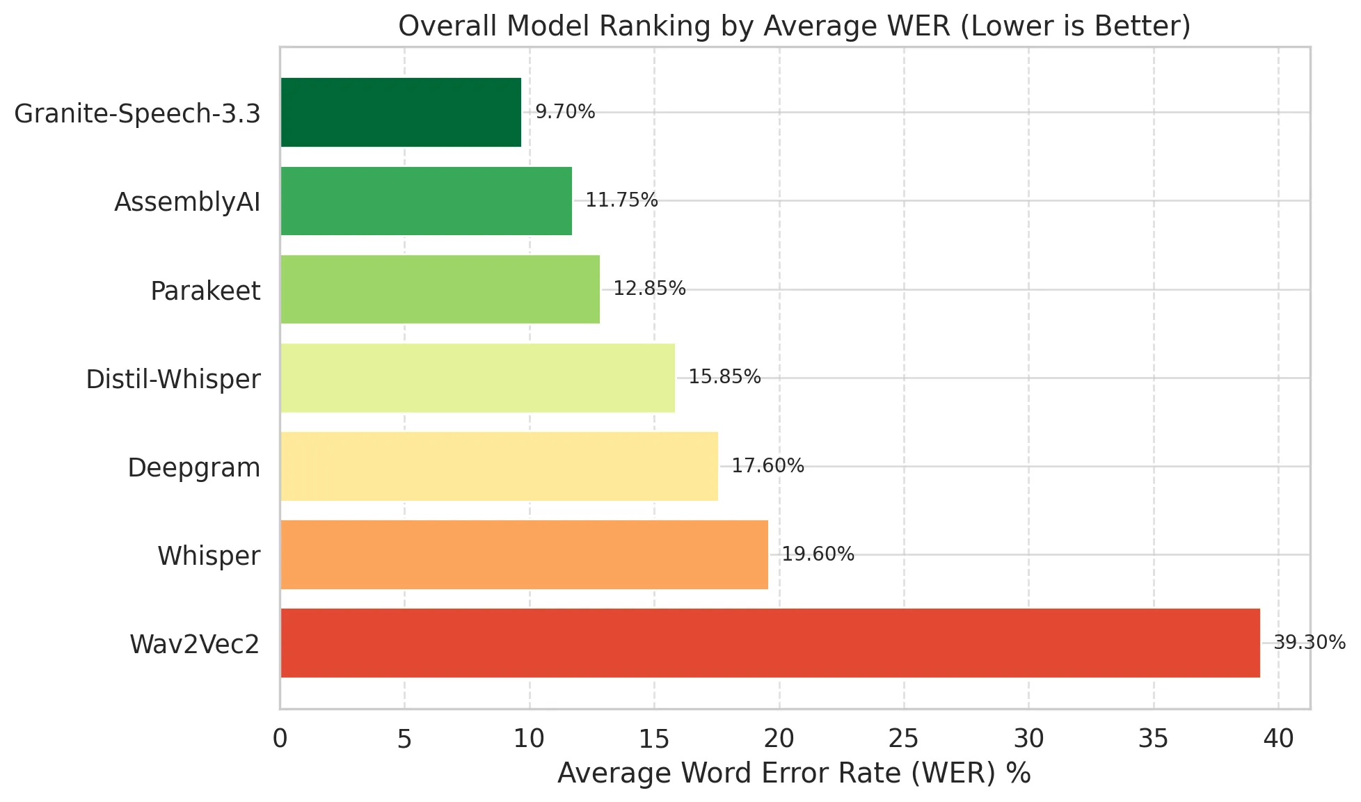 Figure 10: Overall WER performance across all models, showing average WER across clean and noisy conditions.