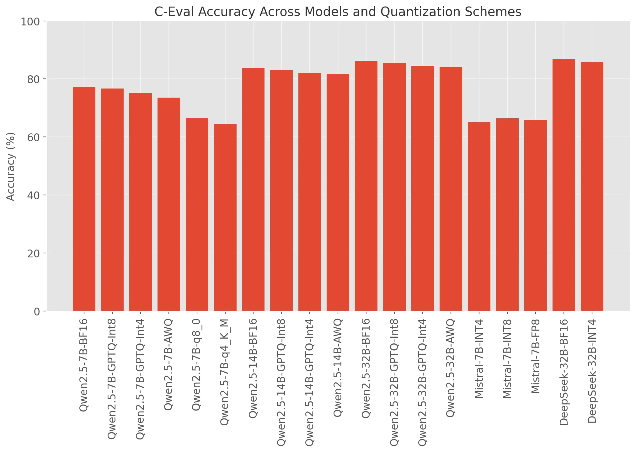 Figure 4: C-Eval Accuracy Across Models and Quantization Schemes