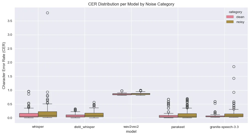 Figure 1: CER performance across clean and noisy audio for open-source models.