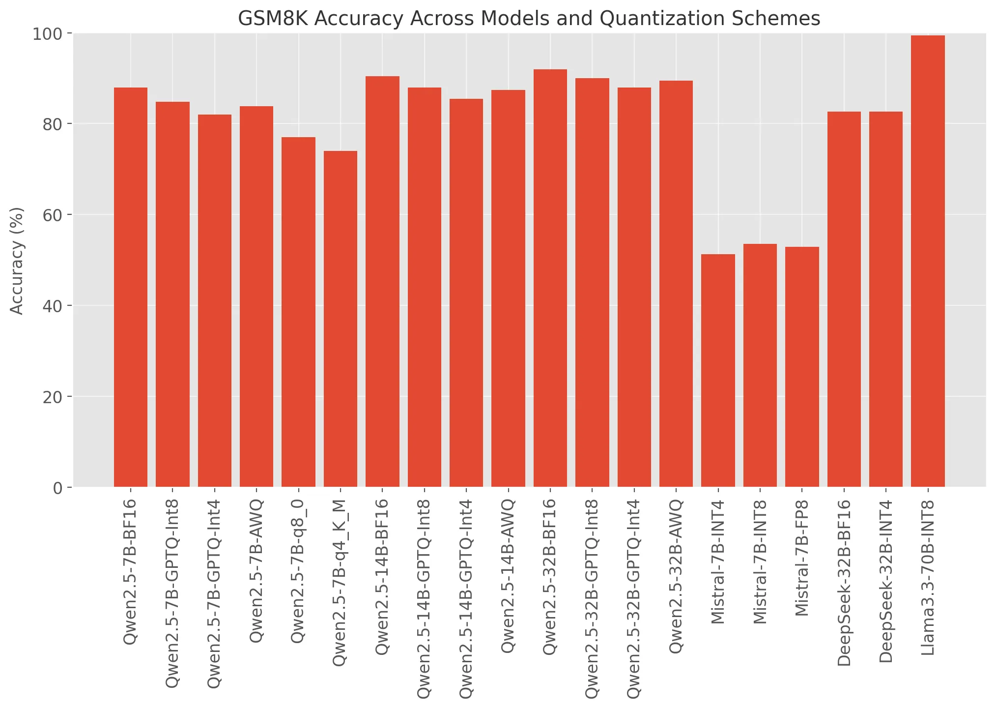 Figure 6: GSM8K Accuracy Across Models and Quantization Schemes