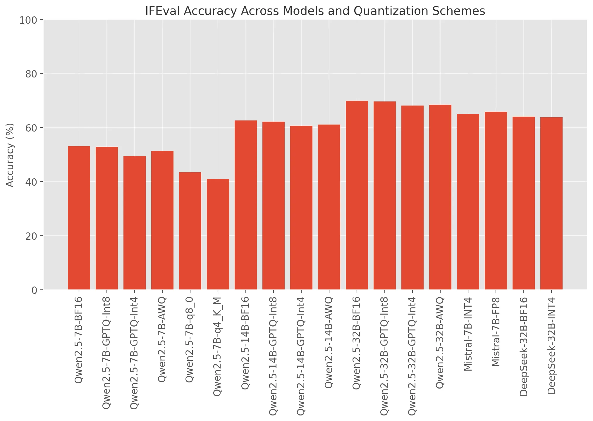 Figure 5: IFEval Accuracy Across Models and Quantization Schemes