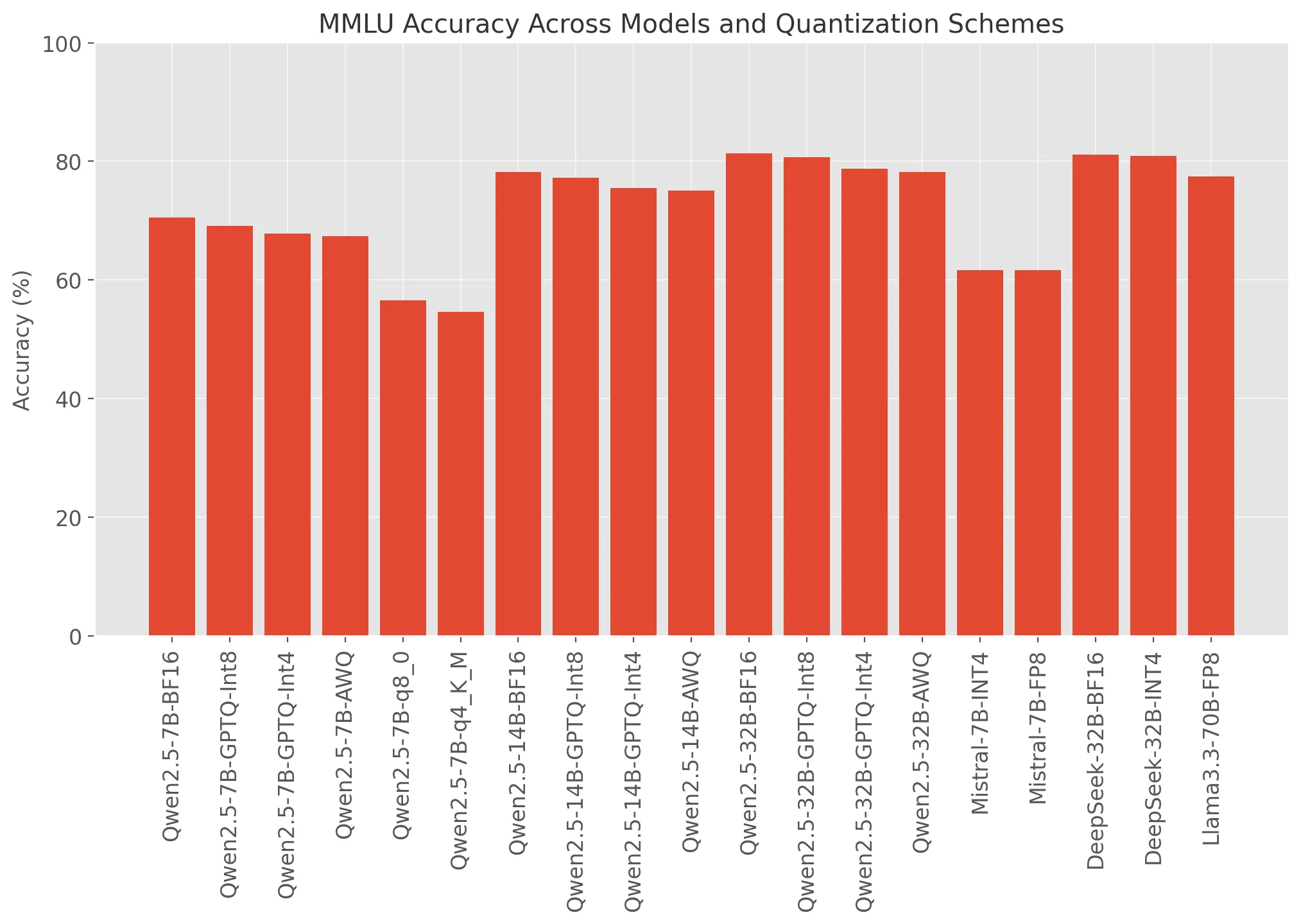 Figure 3: MMLU Accuracy Across Models and Quantization Schemes