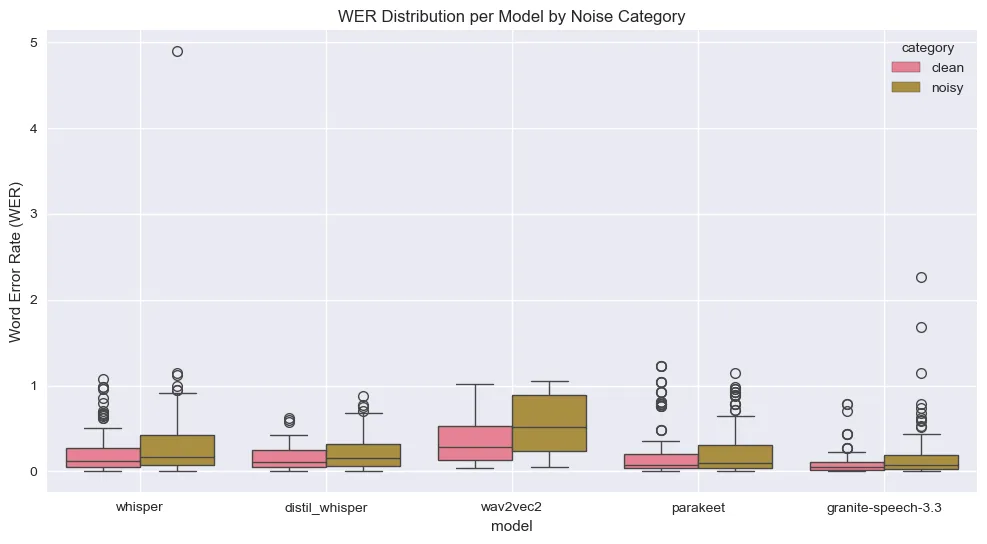 Figure 2: Comparison of WER degradation from clean to noisy conditions for open-source models.