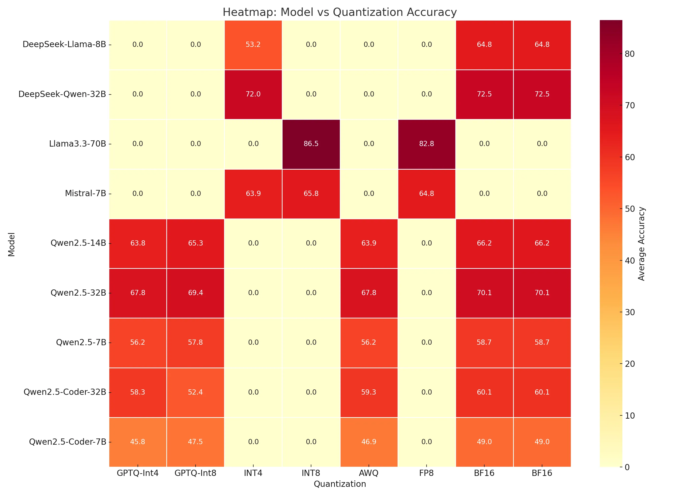 Figure 1: Retention Heatmap Across Quantization Formats and Benchmarks for Qwen2.5-7B-Instruct