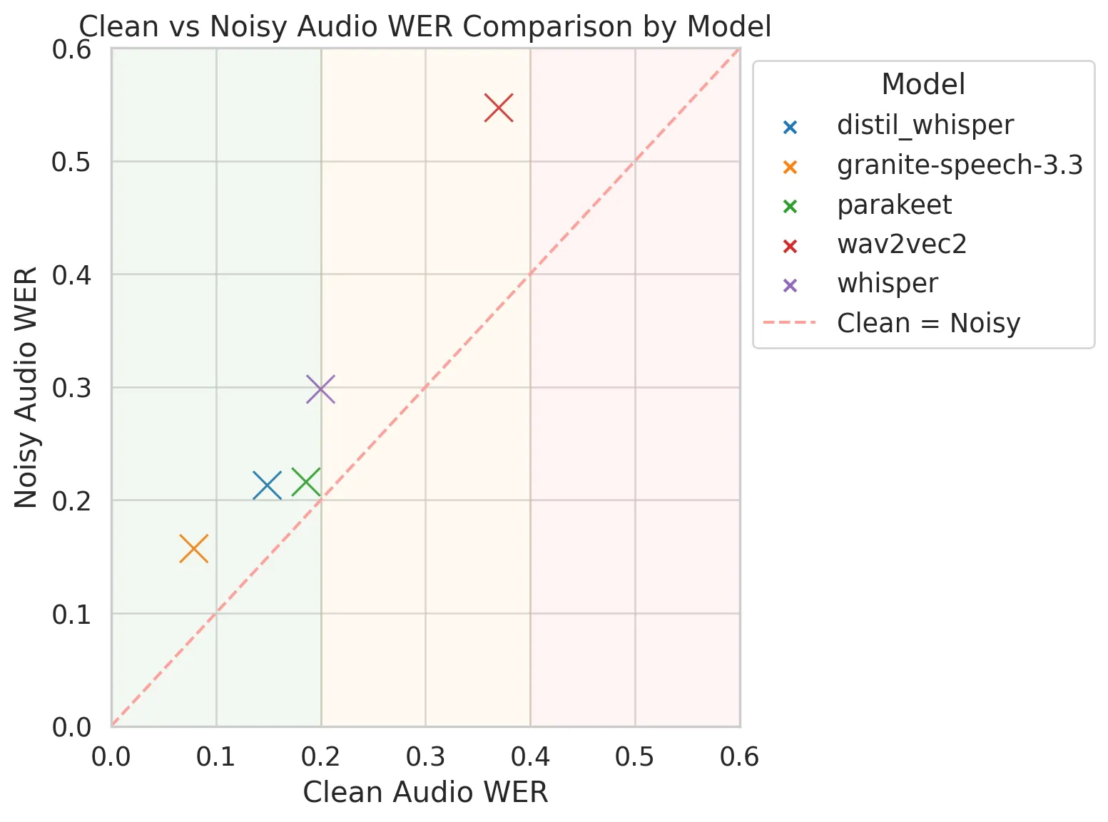 Figure 9: WER performance across clean and noisy audio for all models.